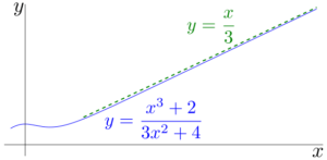 In the limit at infinity, the curve y = f(x) approaches that of the line y = x/3